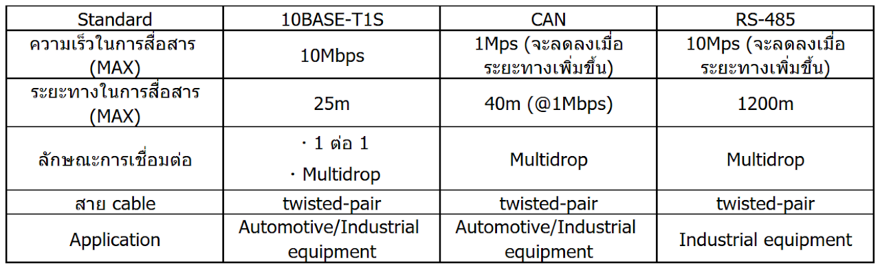 introduction-to-10base-t1s-ndr-solution-thailand-co-ltd